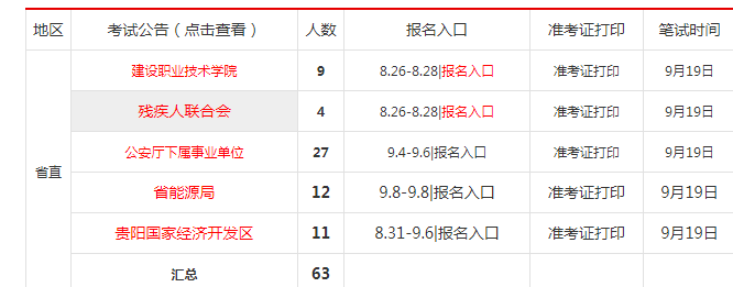 2020贵州919事业单位排名_2020贵州事业单位下半年招聘63人公告汇总「919」