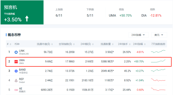 DeFi|上线即前三 合成资产平台UMA登陆OKEx 流通市值直逼10亿美元大关