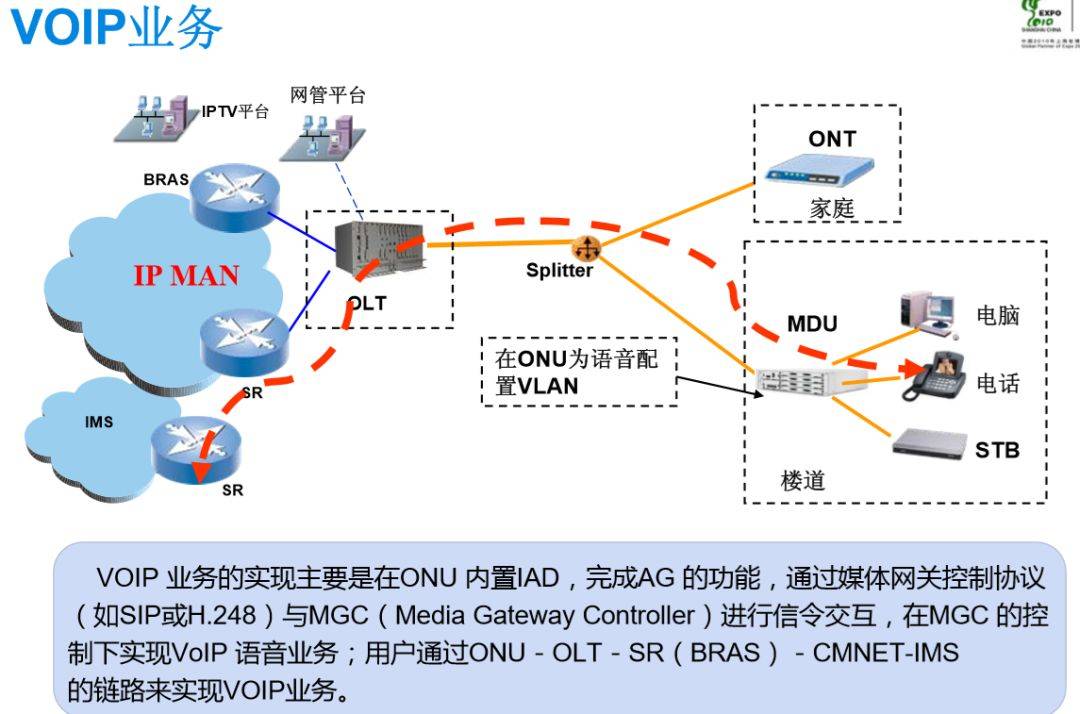 全光gpon网络规划及组网方法