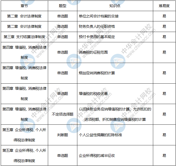 2020初级难度大反转？！经济法80%的题没见过！弃考率却居高不下！（最新发布）