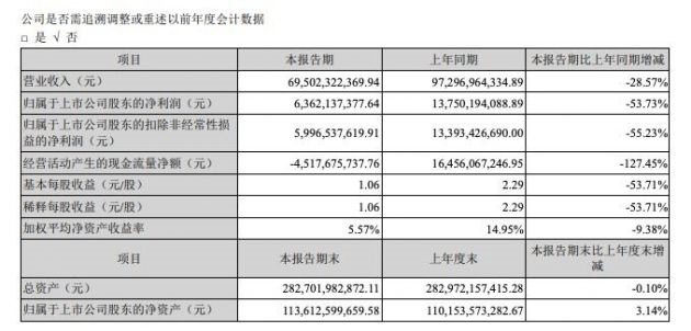 kaiyun官方网站_
格力上半年总营收大幅下降 董明珠：大家对我的期望太高了(图1)