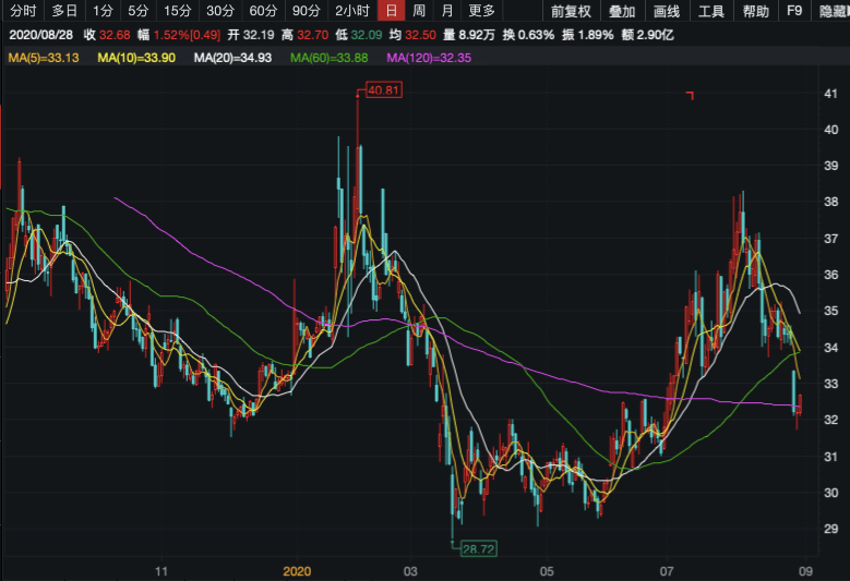 多项指标|净利润下挫超三成，毛利率新低！白云山多项指标闪红灯