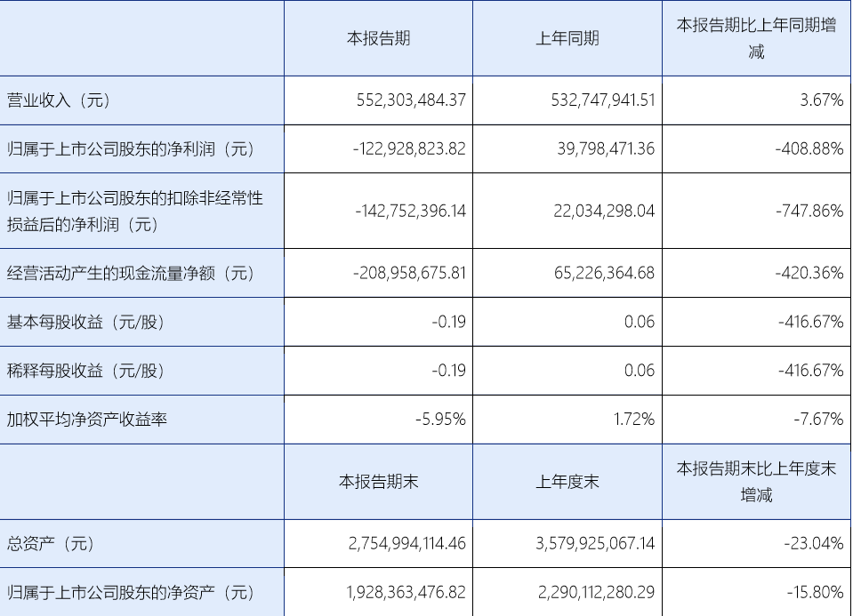 科技|旗天科技半年报：核心财务指标大降！金融科技转型之痛