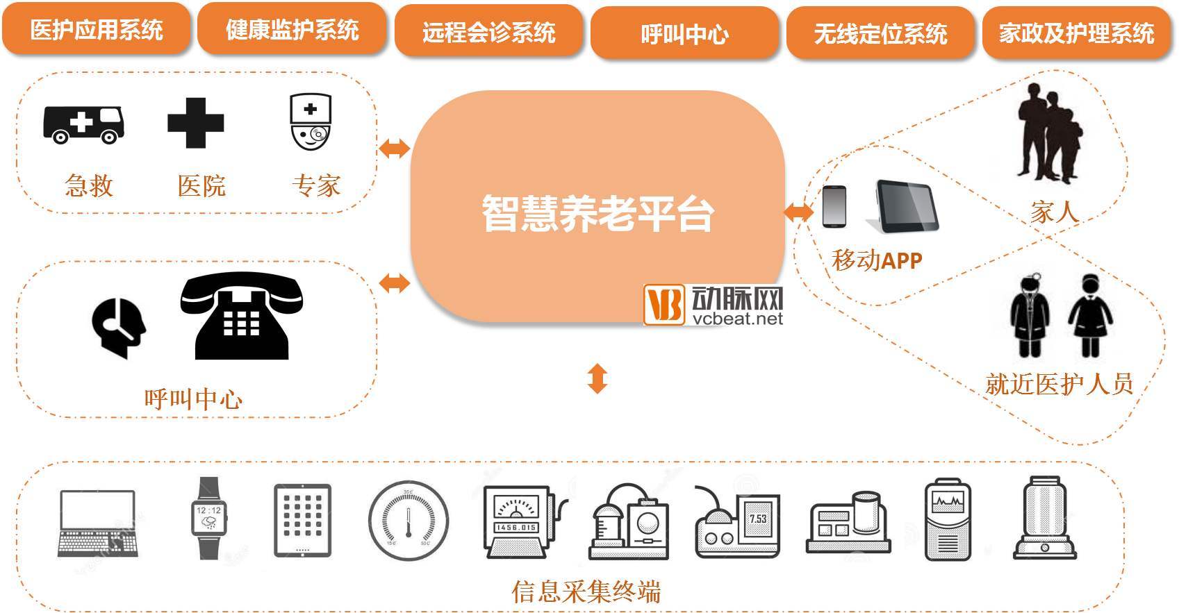 金中软件 金养通智慧养老平台,专注养老系统研发20年 其【居家养老