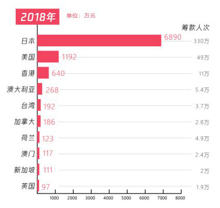 五年扶贫捐赠人数激增68倍，从99公益日看中国脱贫攻坚战的深化