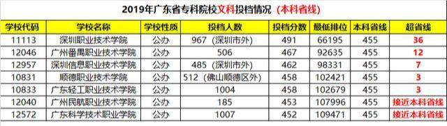 专科|提前看！高考400分读不了公办大学？