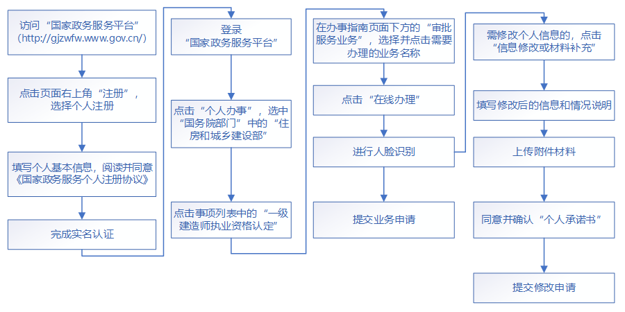 国家政务服务平台注册业务申请
