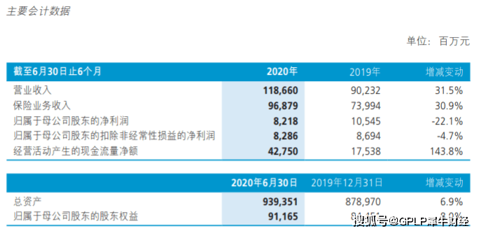 保费|新华保险上半年净利润降22.1% 新业务价值降11.4%至52.21亿元