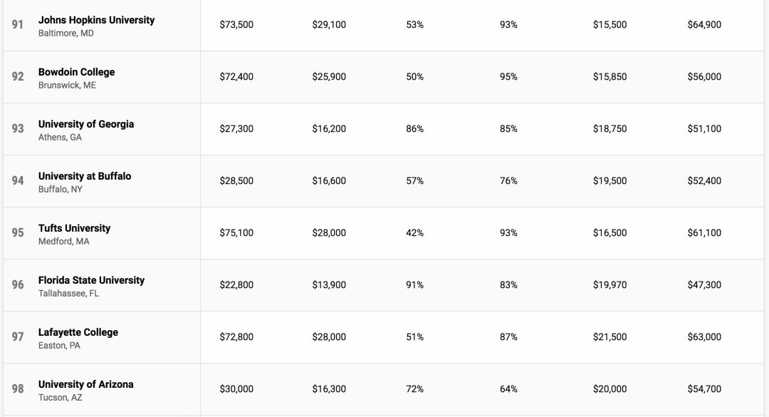 Money|《Money》发布2020年美国大学性价比排名！天道出国留学名师带你看
