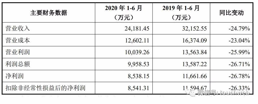 上交所|新亚强上交所上市：市值71亿 上半年净利降27%