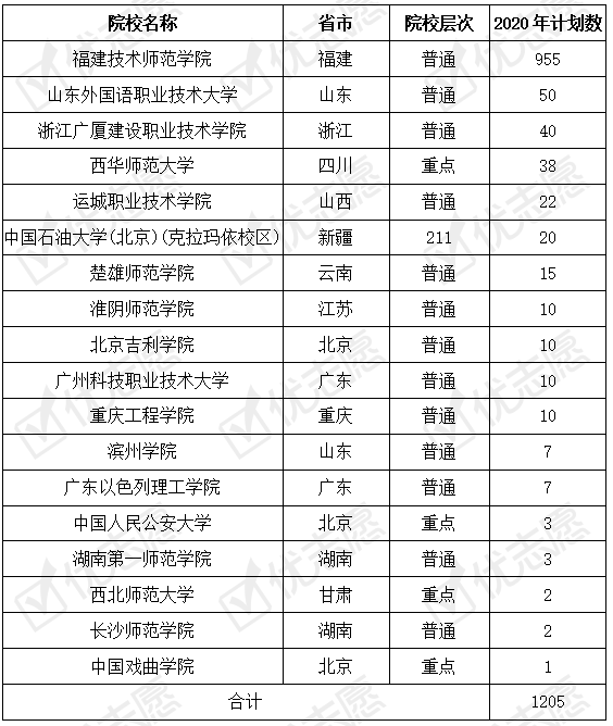 2020福建211院校招生计划数增加,省内院校招生数变动大!