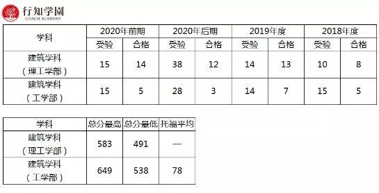 升学考试|日本升学考试攻略丨东京理科大学