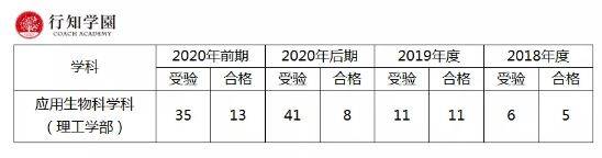 升学考试|日本升学考试攻略丨东京理科大学