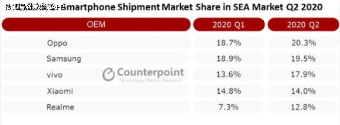 realme|传OPPO加单至一亿部，或为发力欧洲市场