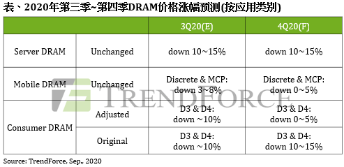 现货价|DRAM现货价出现久违涨势，Consumer DRAM季跌幅缩小至5%以内