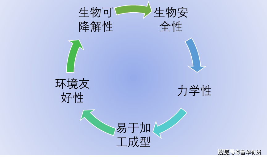 聚乳酸特性相关报告:北京普华有策信息咨询有限公司《2020-2026年聚