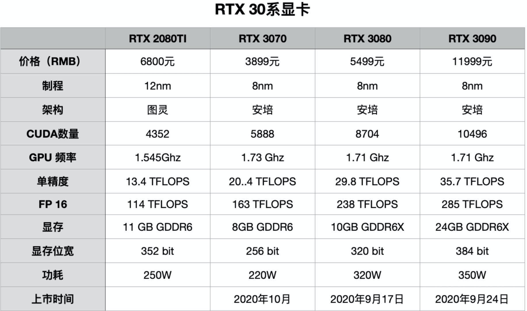 "煤气灶"转型"抽烟机!老黄放出英伟达rtx30系列大绝招