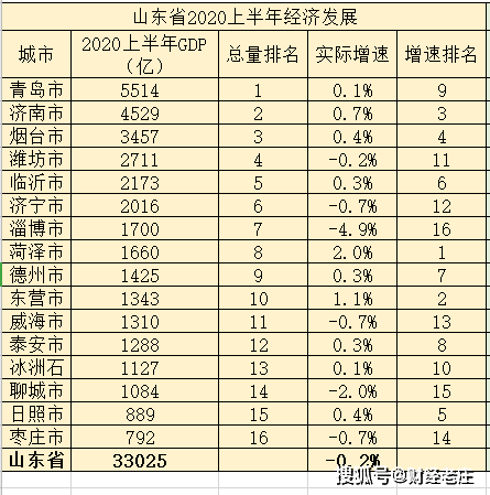 山东16地市2020年GDP_河北第一 全国第28位(2)