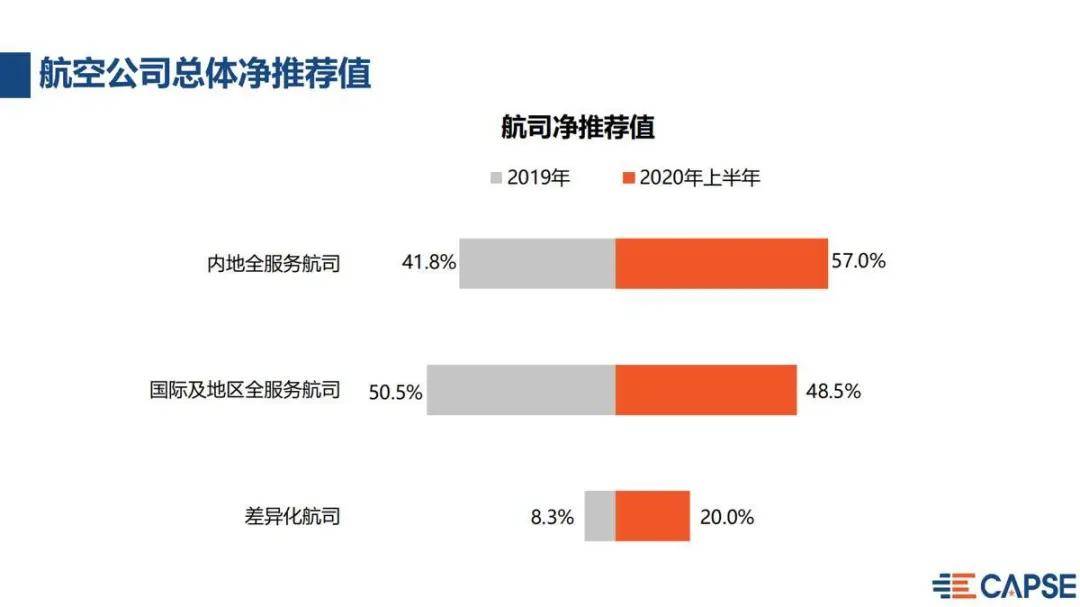 测评盘点|2020上半年航空公司净推荐值报告发布 疫情期间国内全服务航司净推荐值最高