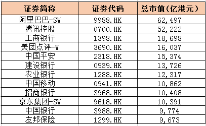 消息资讯|港股十大公司：阿里稳坐第一，比腾讯多10275亿港元，相当于一个京东