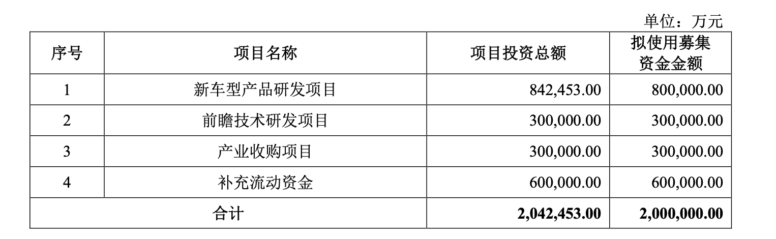 包括|原创吉利提交招股书：30亿元用于产业收购，李书福持股比例降至35%