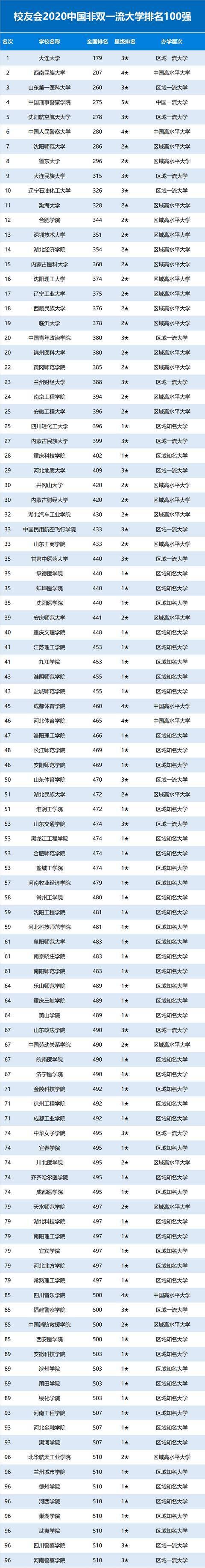 2020年双一流学科排名_2020中国双一流大学排名发布,华中科大挺进前7强,创