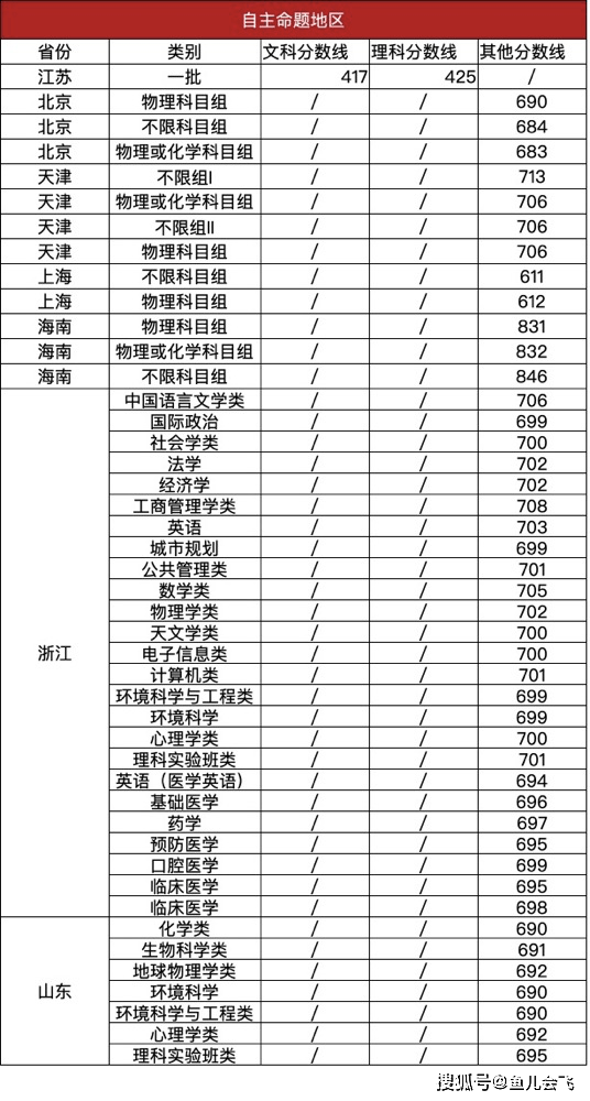 清华世界大学排名_U.S.News发布2021世界大学排名清华跻身世界前30