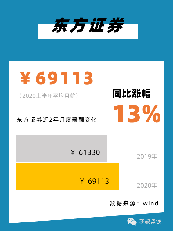 金融圈上半年工资条:有人月薪11万,有人降薪59%