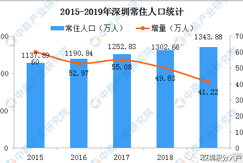 深圳人口和面积是多少_中国最新293个城市竞争力指数出炉 看看你的城市上榜了(2)