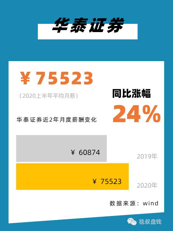 金融圈上半年工资条:有人月薪11万,有人降薪59%