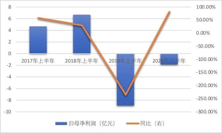 业务|半年亏近2亿，负债超300亿！行业龙头东方园林业绩低迷何解？