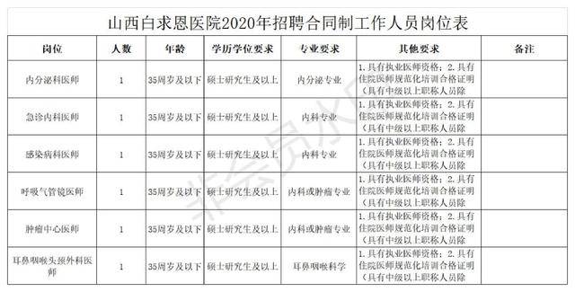 2020山西白求恩医院招聘啦