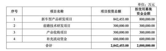 企业|冲击科创板整车第一股，拟募资200亿，为什么是吉利？