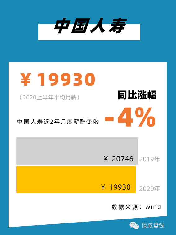 金融圈上半年工资条:有人月薪11万,有人降薪59%