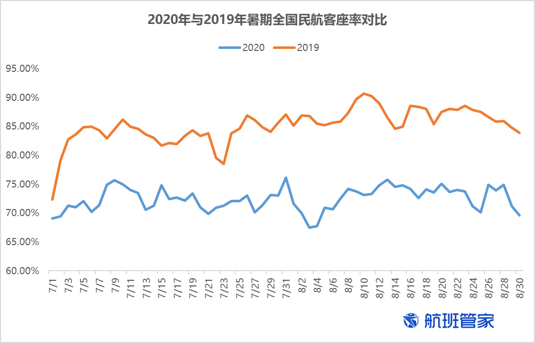 《同程旅行与航班管家联合发布暑期盘点：暑期出行及文旅消费稳步复苏》