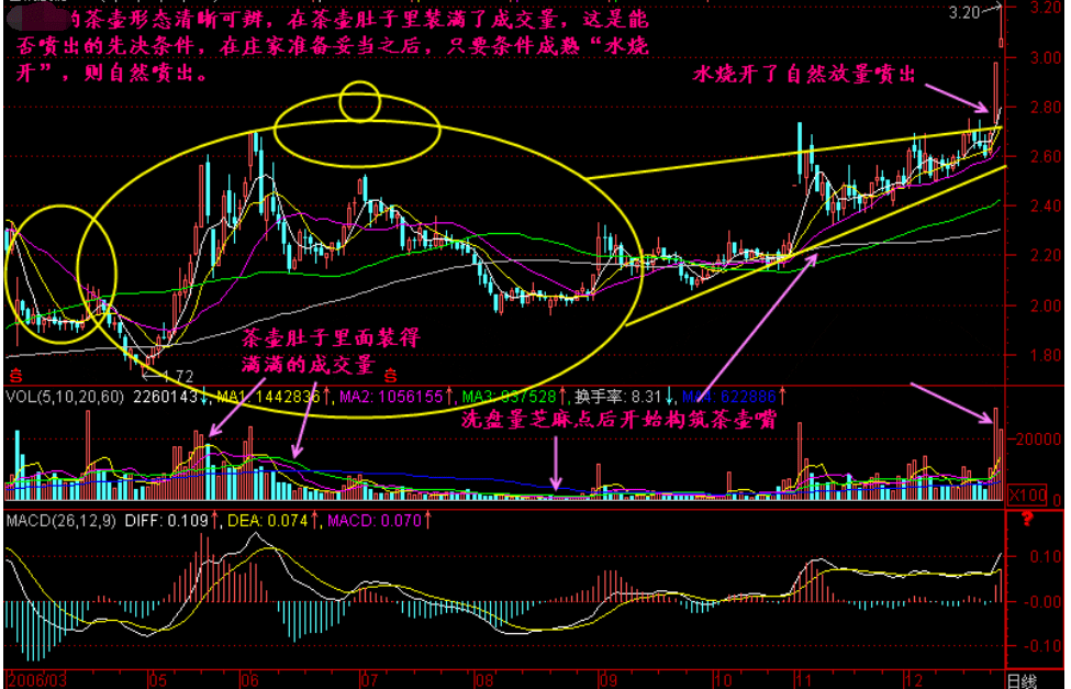 a股:个股出现"茶壶"形态,主力吸筹完毕,股价将喷发式上涨