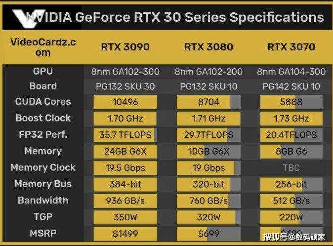 英伟达rtx 30 系列全新显卡性能到底有多强大?价格有多贵?