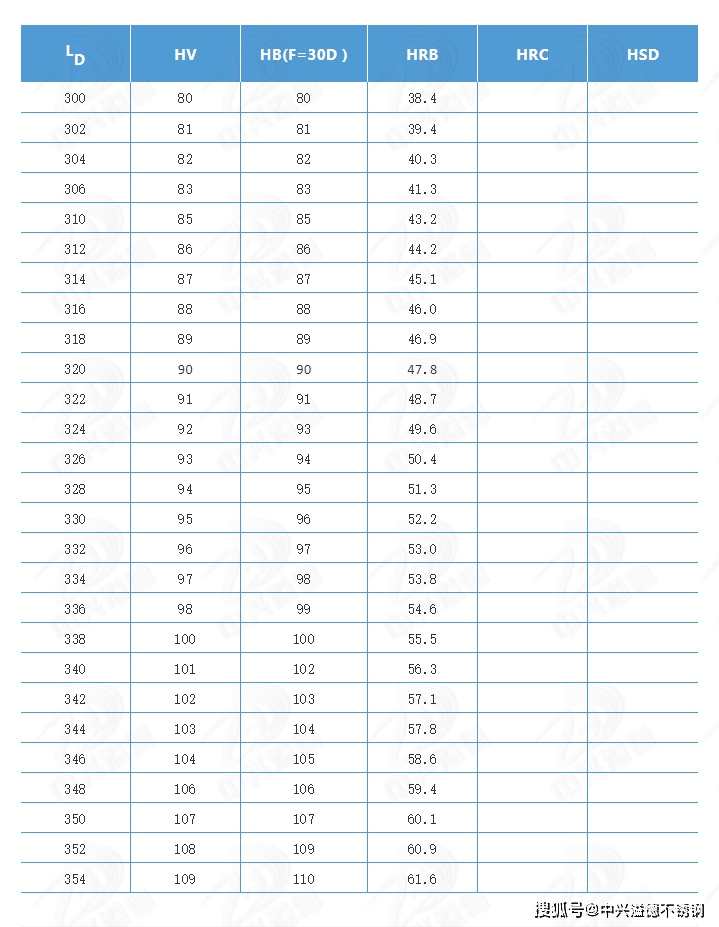 收藏收藏!不锈钢硬度换算参考表