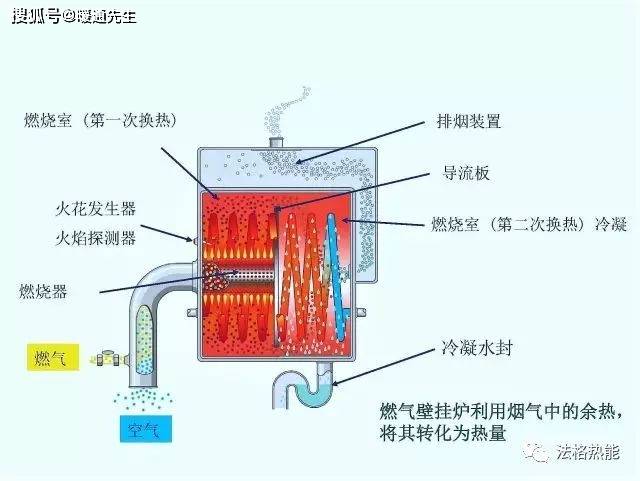 世界十大品牌-法格壁挂炉-技术革新之"法格冷凝式燃气壁挂炉"篇