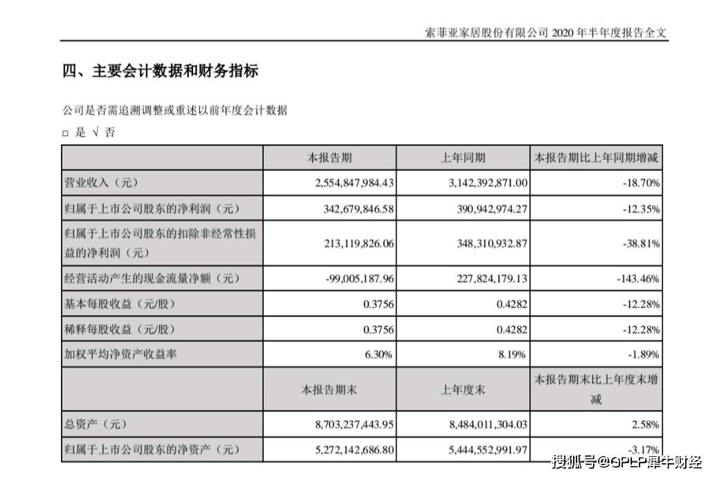 影响|索菲亚增长终结？上半年净利降12.35% 存货增68%