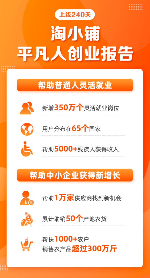 三帅|淘小铺创业报告：帮助350万人灵活就业 三帅六将功不可没
