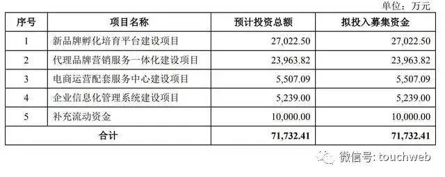 企业|若羽臣获IPO首发通过：拟募资超7亿 朗姿股份是二股东