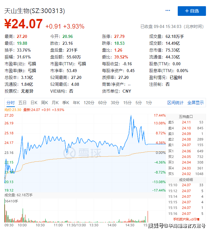 涨幅|监管急了！年亏千万天山生物，靠596头牛换来57亿，老板躺赚13亿