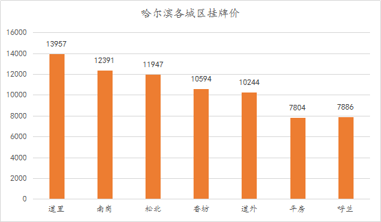 哈尔滨道里区2020gdp_洞庭楼城岳阳市的2020上半年GDP出炉,在湖南省排名第几