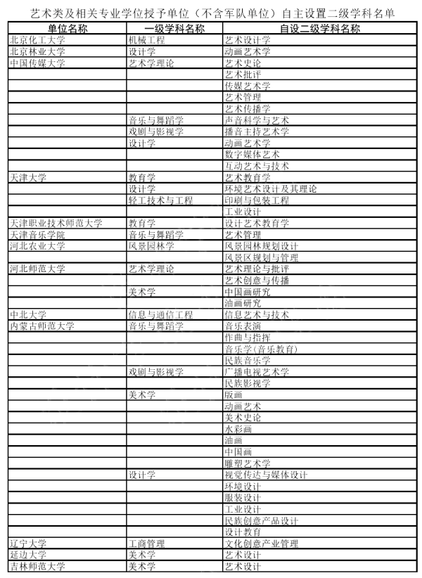 教育部|速看！教育部公布最新艺术学及相关专业交叉学科和二级学科名单