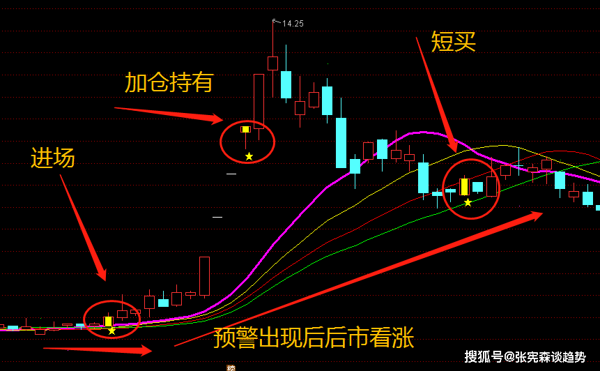 【五星买入】指标轻松把控妖股动向!