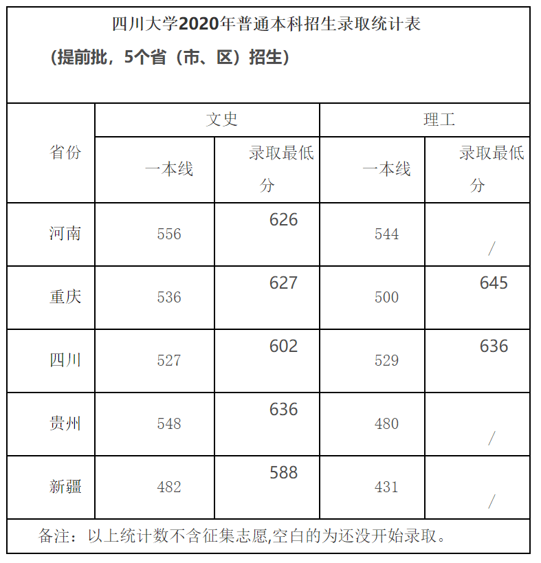 2020年四川大学高考文理科录取分数线