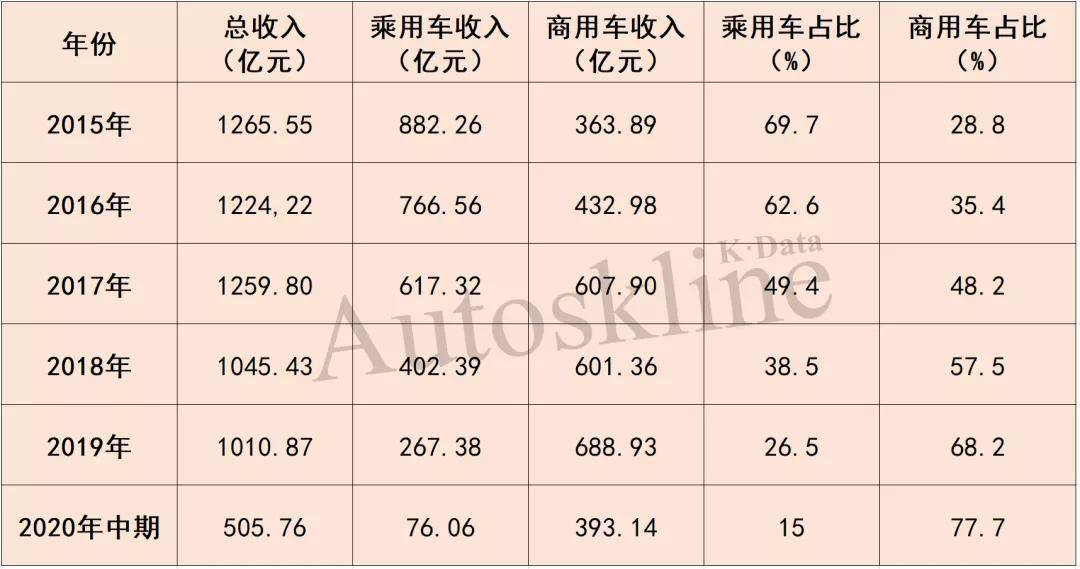 同比增长|东风汽车集团的“持久战”| 半年报解读