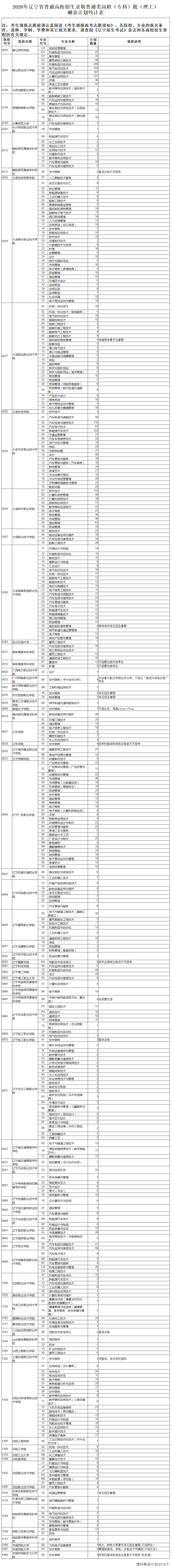 2020辽宁高职专科排名辽宁2020普高招生普通类高职(专科)批剩余计划统计表