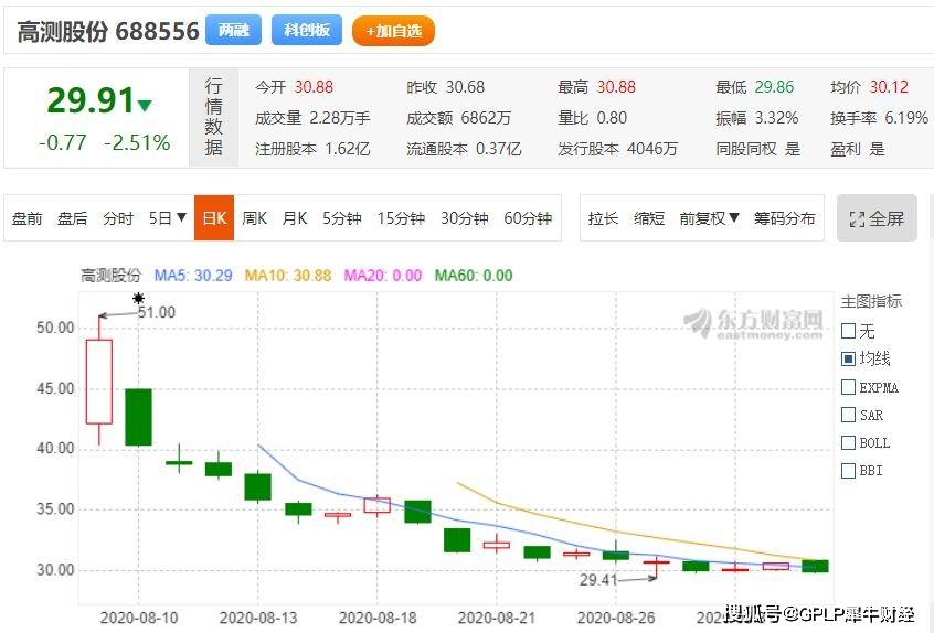 股价|高测股份中报扭亏股价却缩水41% 资金出逃背后还有什么隐患？